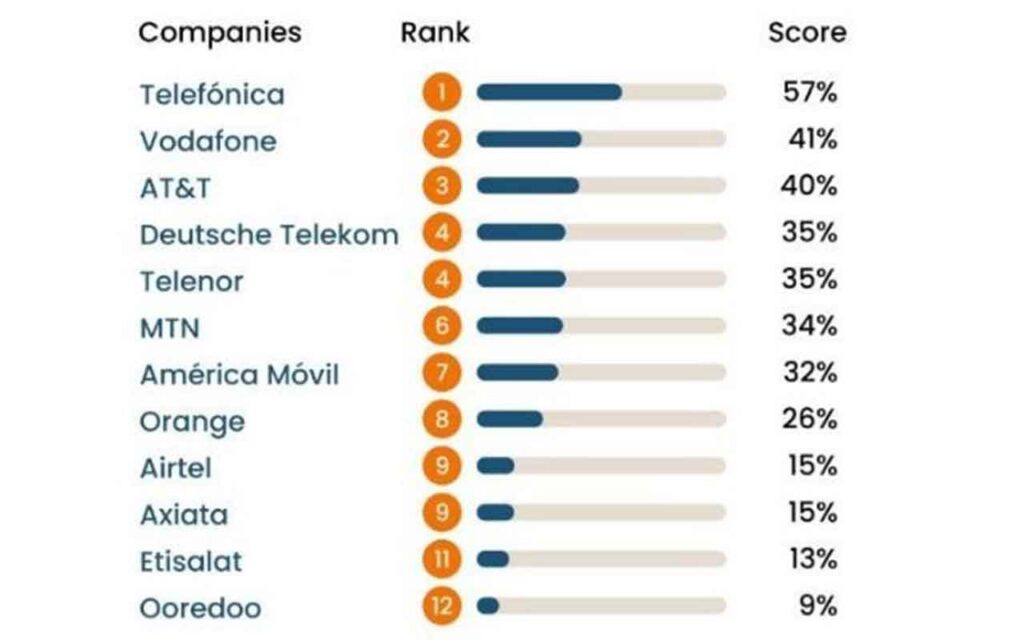 Telefónica revalida su liderazgo en el Ranking Digital Rights 2022