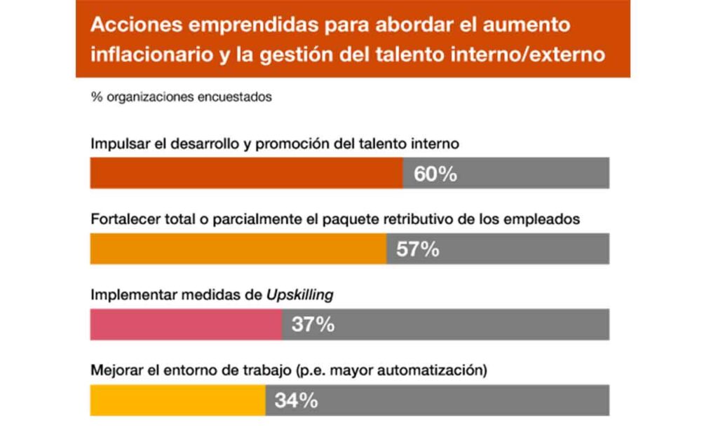 El impacto de la inflación en la gestión de personas