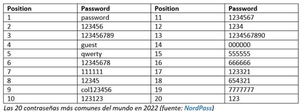 Las contraseñas más comunes del mundo: Qué hacer si la tuya está en la lista