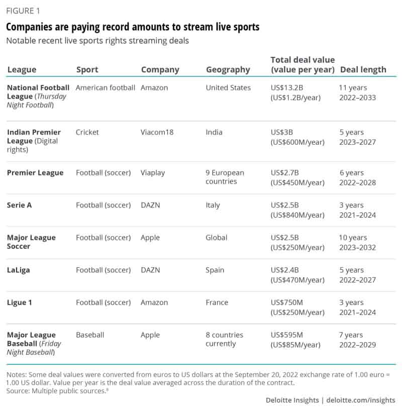 Live sports: The next arena for the streaming wars