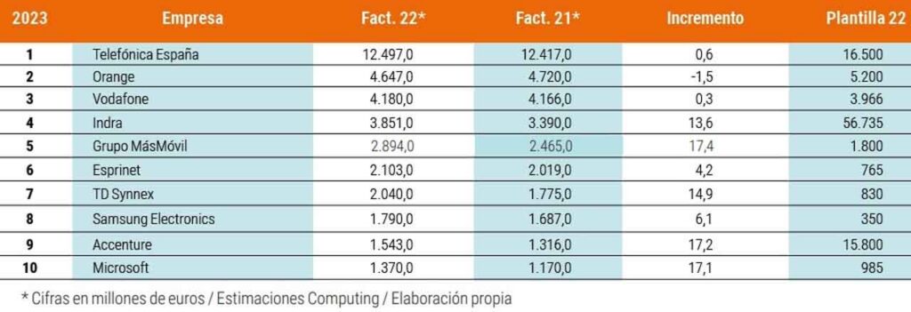 Las TIC crecen un 6,1% en 2022