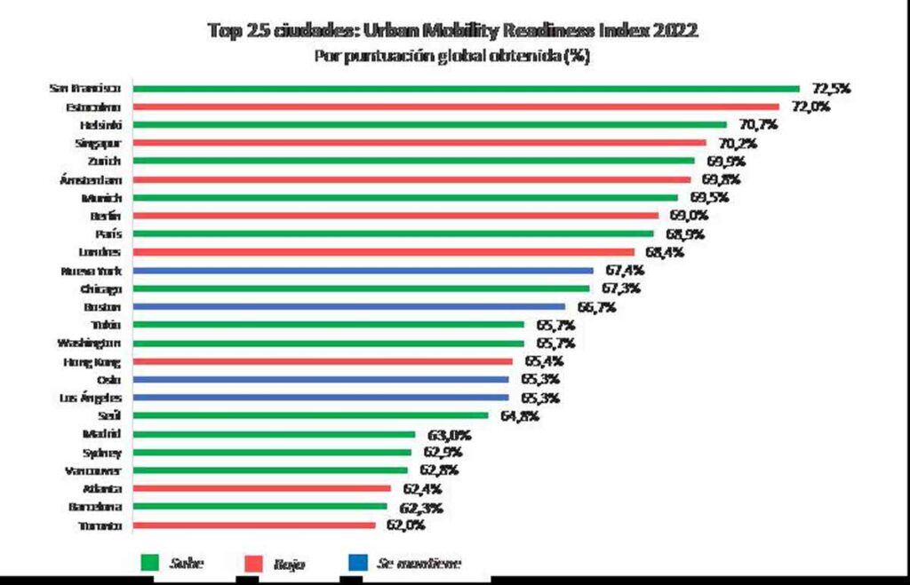 Madrid y Barcelona entre las 25 ciudades del mundo mejor preparadas ante los nuevos retos de la movilidad urbana
