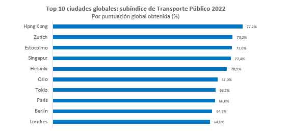 Top 10 ciudades globales: subíndice de Transporte Público 2022