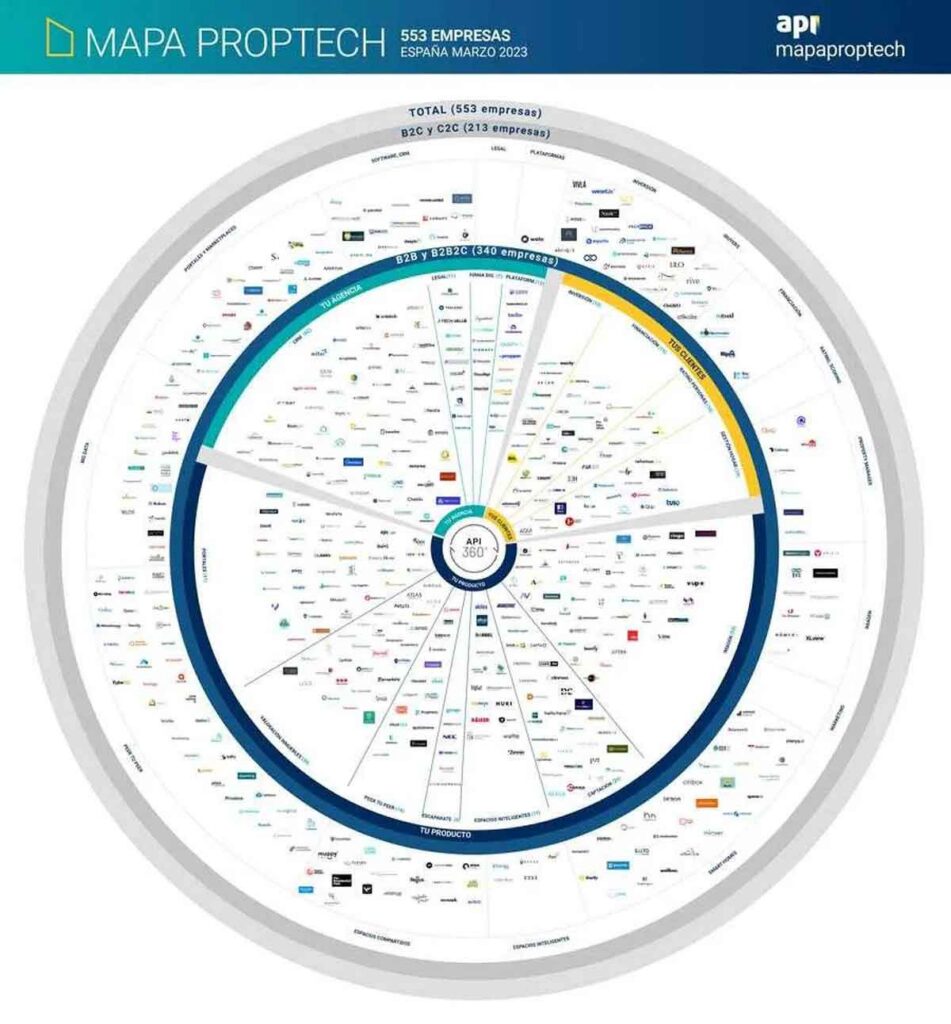 España supera las 550 empresas Proptech y entra en top-5 mundial del 2023