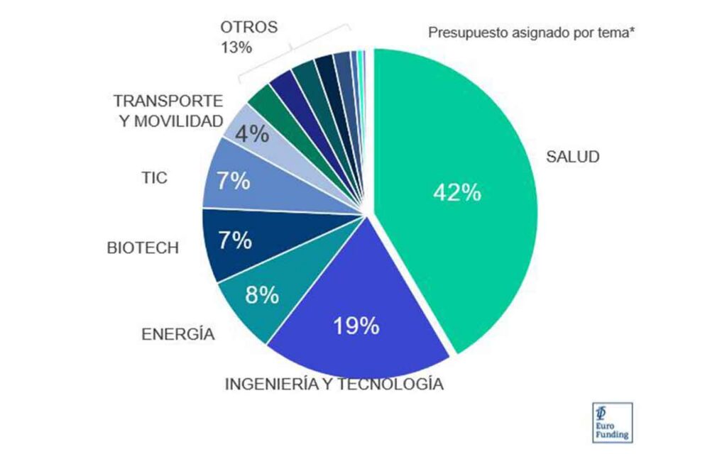 Claves para tener éxito en EIC Accelerator, el programa europeo que financia a startups y PYMES disruptivas
