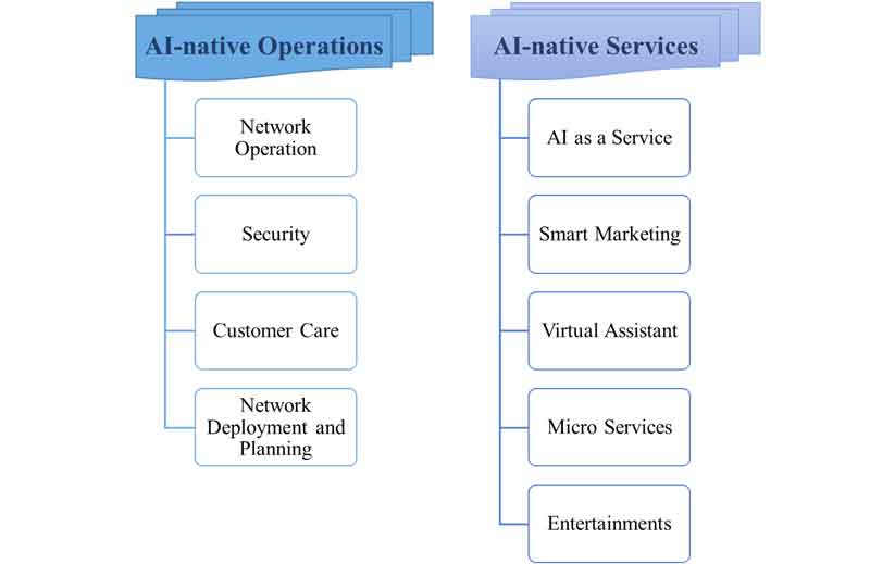 Applications of artificial intelligence