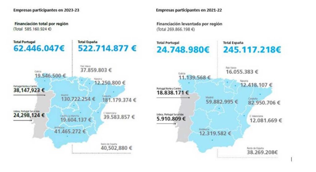 Un estudio de CaixaBank DayOne e IESE estima que las ‘start-ups’ duplicarán sus plantillas en España durante 2023