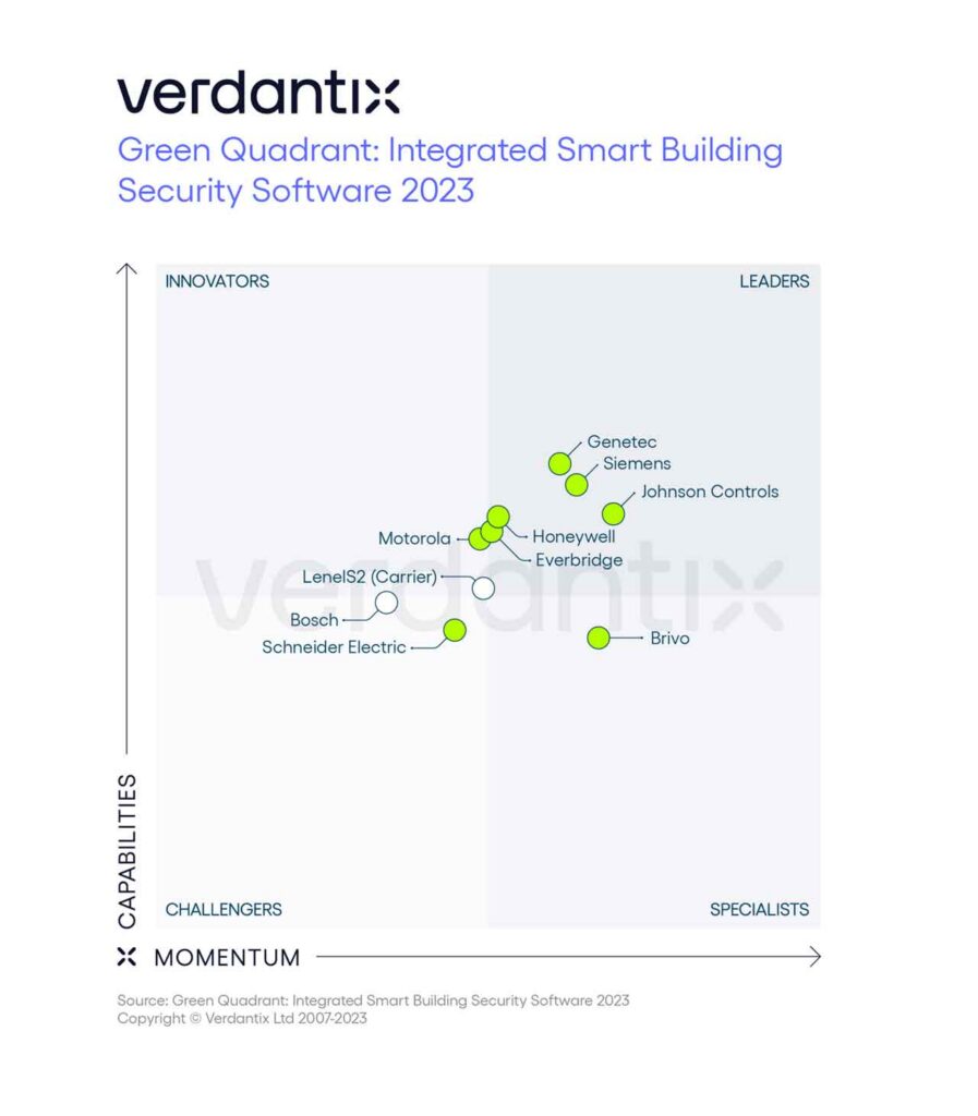 Siemens ranked as a leader in security software for smart buildings