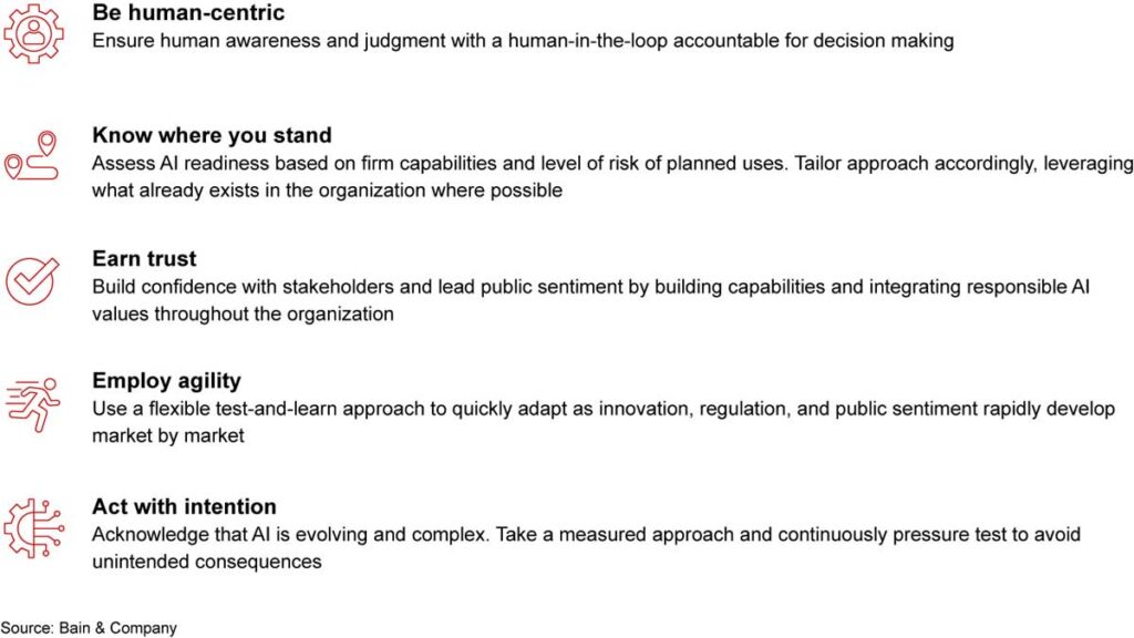 Responsible by Design: Five Principles for Generative AI in Financial Services