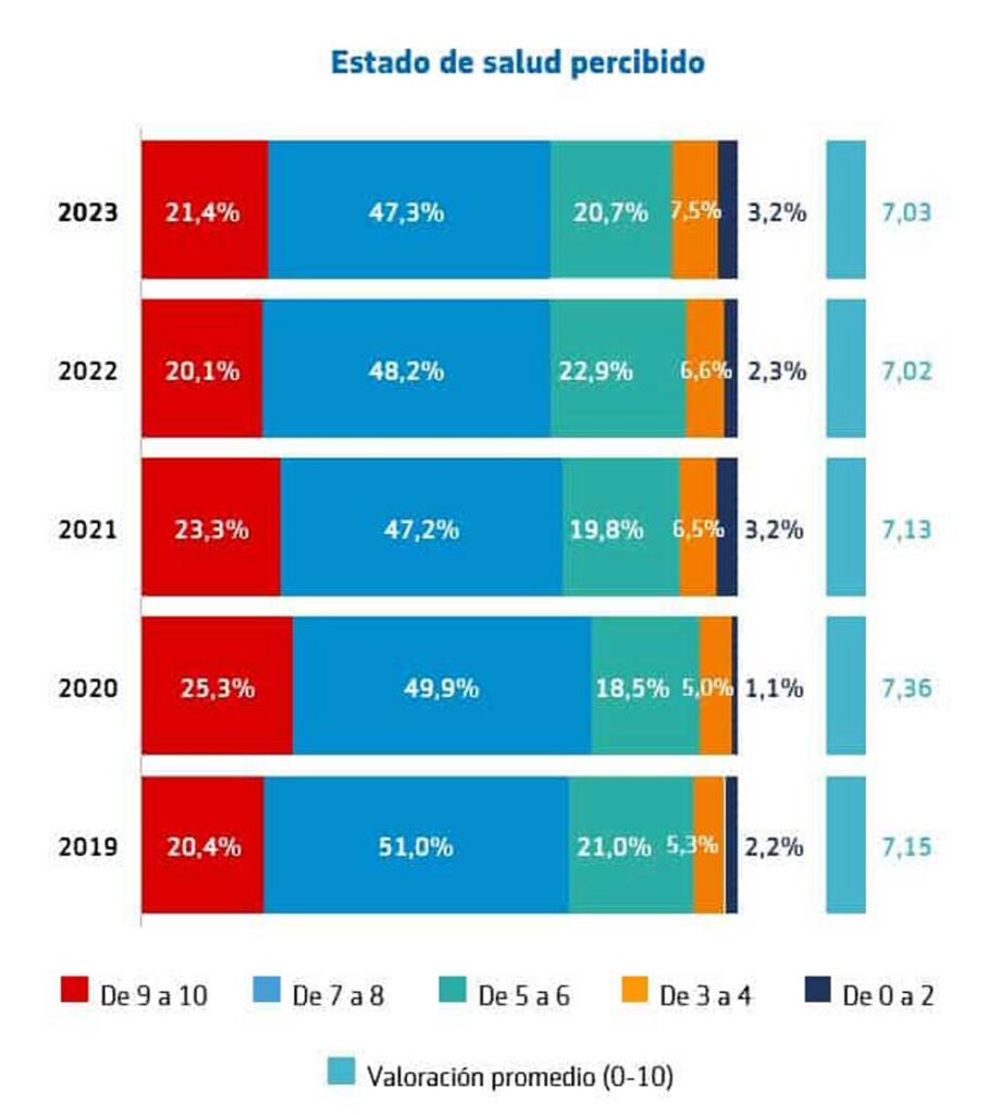 Las regiones con una mejor percepción de su estado de salud son Castilla-La Mancha (7,4), Canarias (7,31) y Madrid (7,25)