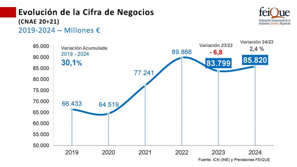 Los altos costes energéticos y la caída de la demanda arrastran al sector químico a un retroceso de la cifra de negocios del 6,8% en 2023