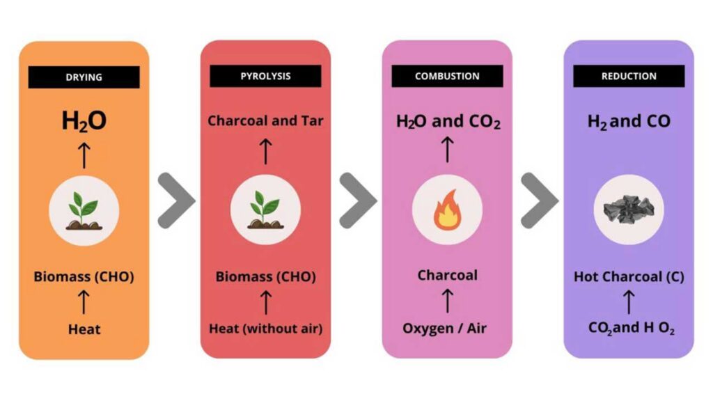Gasificación: método termoquímico para el tratamiento sostenible de residuos