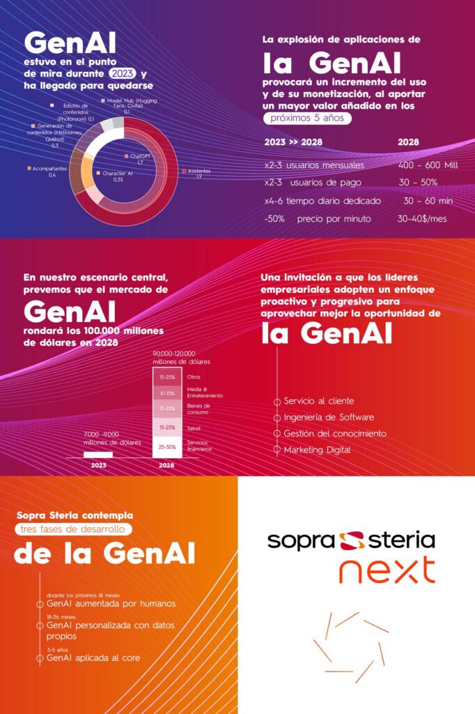 IA generativa: un mercado de 100.000 millones de dólares en 2028,