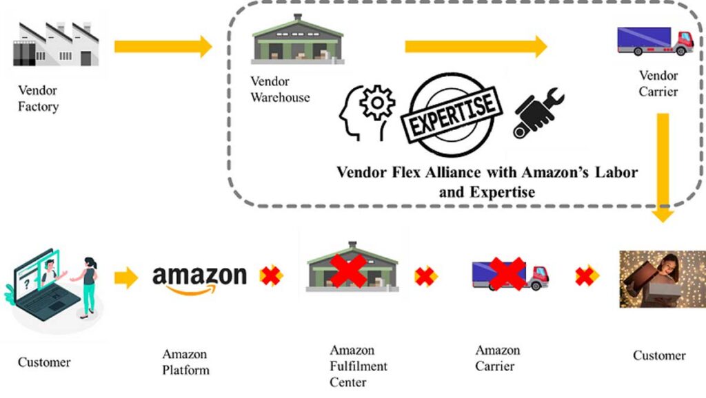 ¿Es el modelo de vendor flex de Amazon más sostenible? La UPM tiene la respuesta