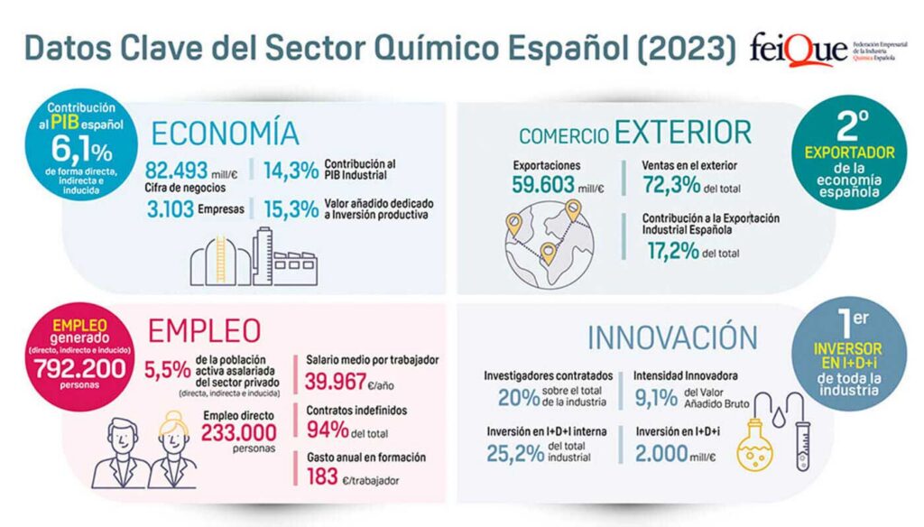 La caída de la demanda redujo la cifra de negocios del sector químico un 8,2%