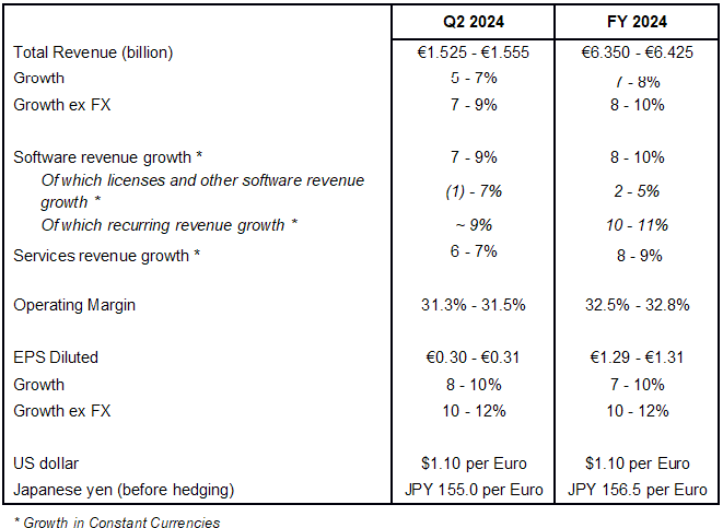 Financial Objectives for 2024