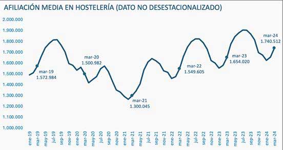 El turismo inicia su temporada alta con 1,7 millones de personas afiliadas en hostelería       