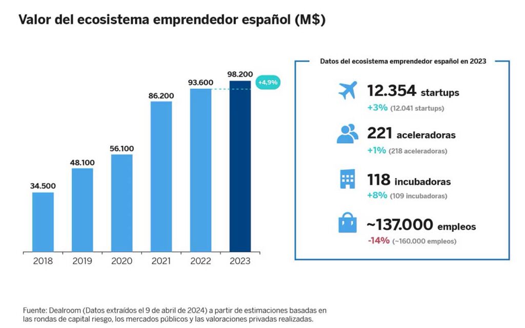 El aumento del número de startups y de la inversión en IA traccionan el ecosistema emprendedor español
