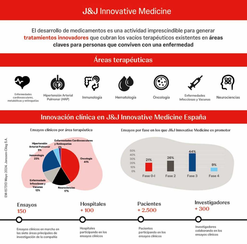 Más de 2.500 pacientes en España participan en ensayos clínicos liderados por Johnson & Johnson Innovative Medicine