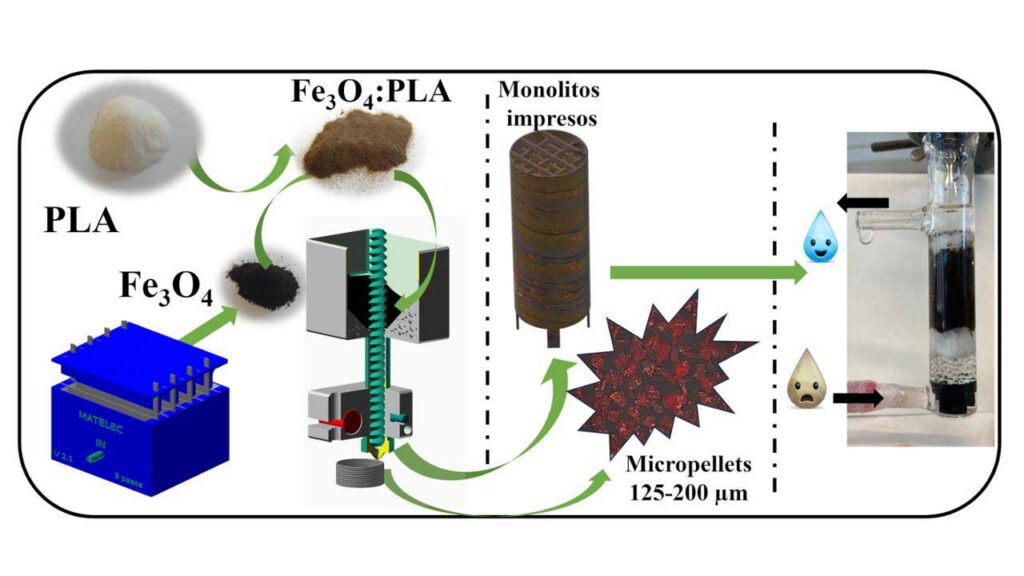 Desarrollan un ‘catalizador 3D’ para la degradación de antibióticos en agua
