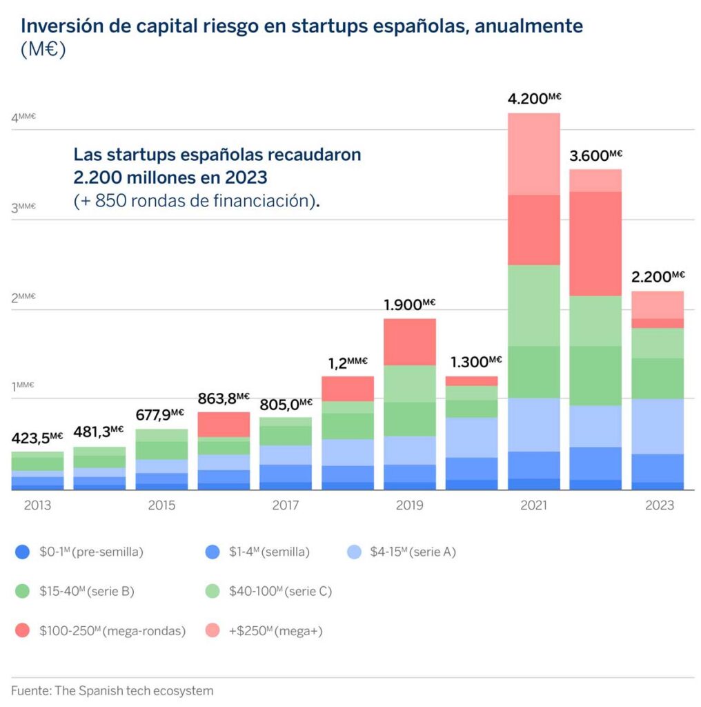 El valor del ecosistema de startups español supera los 100.000 millones de euros