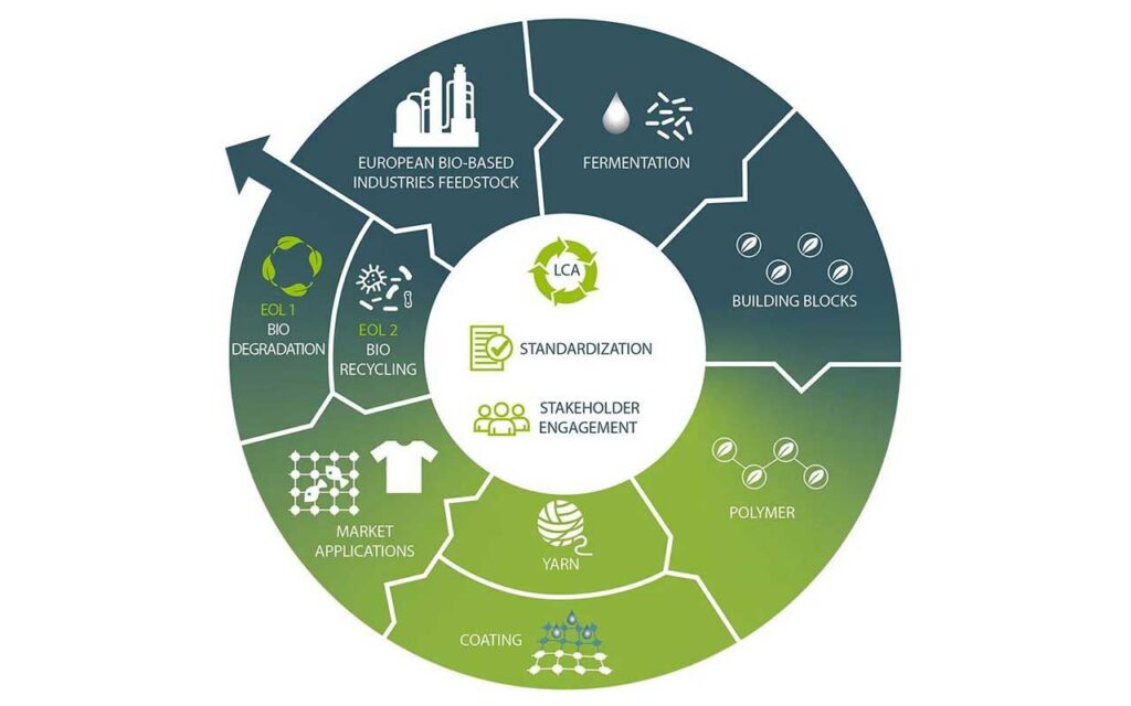 El camino circular hacia la sostenibilidad de la industria de la confección y del sector pesquero