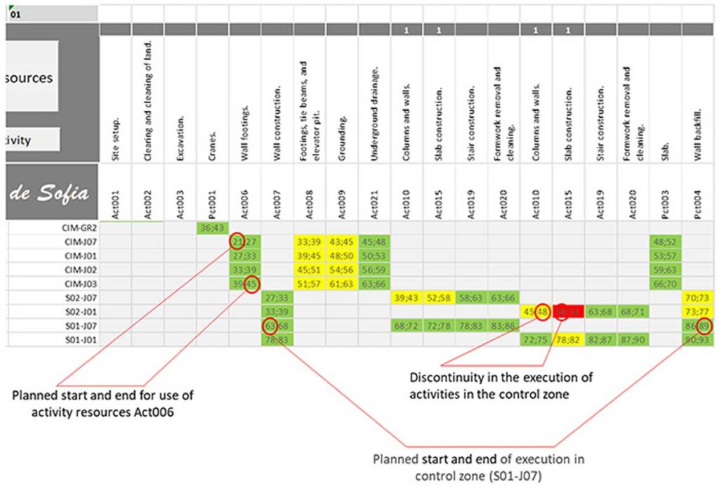 Visualización del flujo de trabajo y tiempos muertos en un proyecto de construcción con la herramienta Tablero de Sofía de la UPM