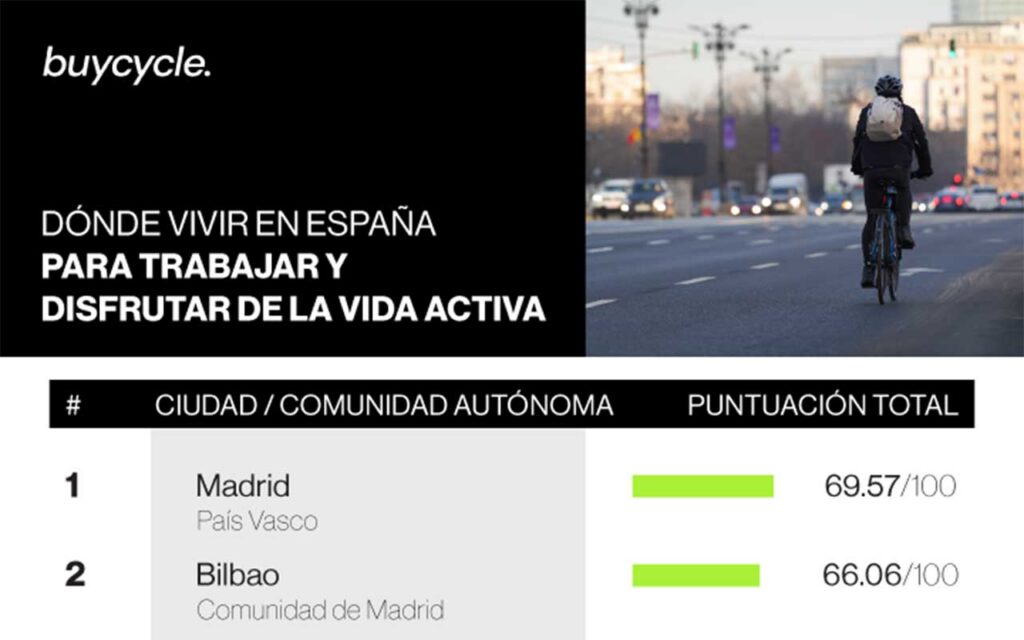 Estudio de buycycle sobre las mejores ciudades para desplazarse al trabajo en bicicleta en España.