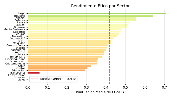 Sólo un 24% de las empresas tecnológicas aprueban en Ética IA