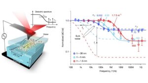 El agua confinada en espacios nanométricos revela propiedades eléctricas extraordinarias