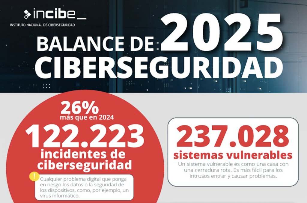 INCIBE detectó más de 122.000 incidentes de ciberseguridad en 2025