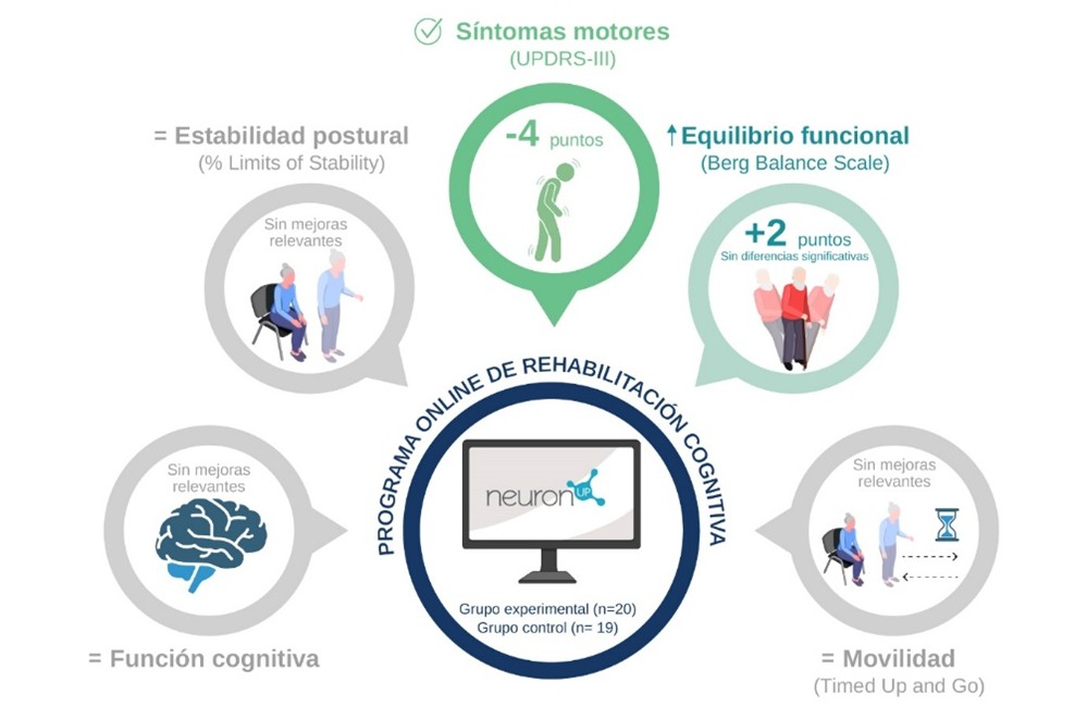 La Universidad Francisco de Vitoria descubre que entrenar el cerebro desde casa alivia los síntomas motores del Párkinson