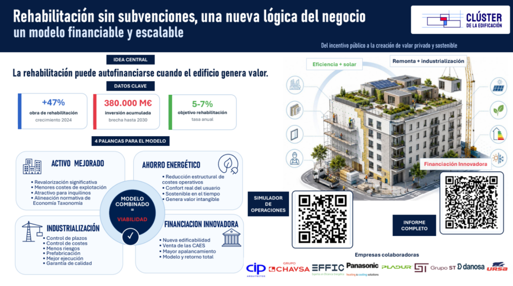 El Clúster de la Edificación propone nuevas fórmulas para financiar la rehabilitación energética con independencia de las subvenciones