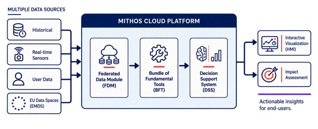 Arquitectura de la plataforma MITHOS, desde múltiples fuentes de datos hasta información útil para autoridades de transporte