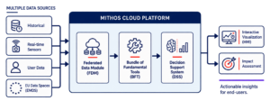 Arquitectura de la plataforma MITHOS, desde múltiples fuentes de datos hasta información útil para autoridades de transporte