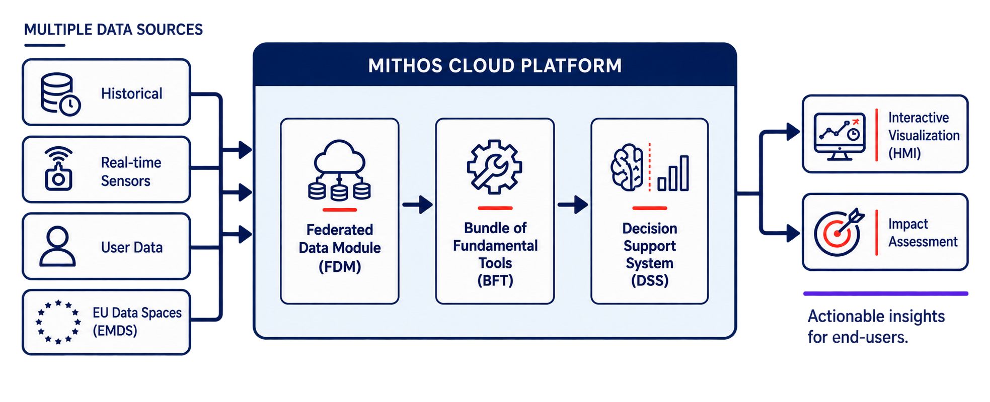 Arquitectura de la plataforma MITHOS, desde múltiples fuentes de datos hasta información útil para autoridades de transporte